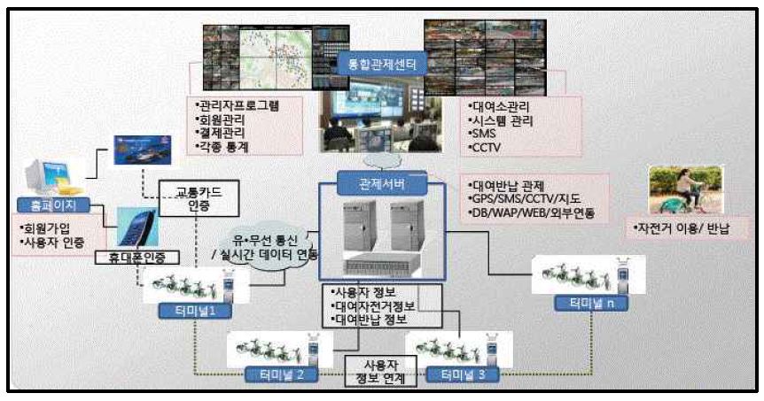 창원시 공공자전거 통합관제센터 구성도