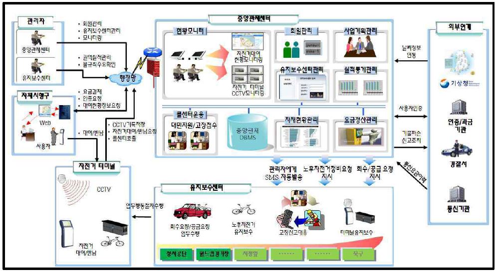 대구시 공공자전거 통합운영체계 구성도