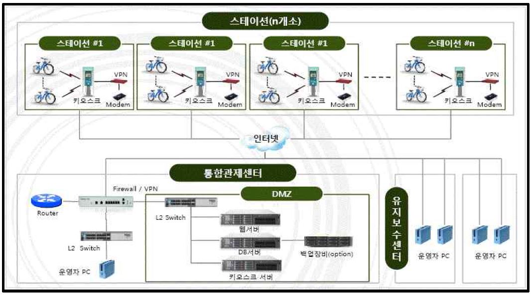 대전시 통합관제센터 시스템 구성도