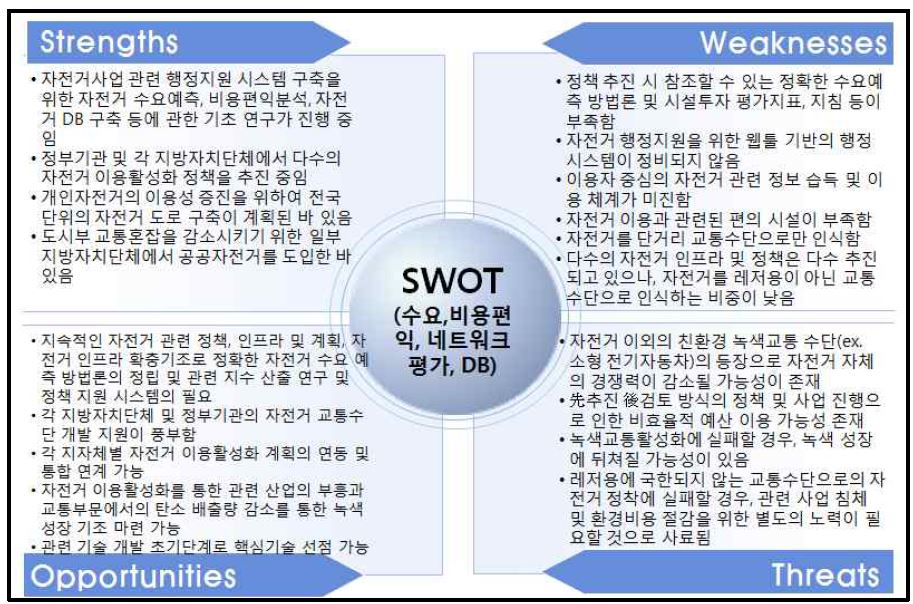 자전거 수요, 비용편익, 네트워크 평가 및 DB 기술 SWOT 분석