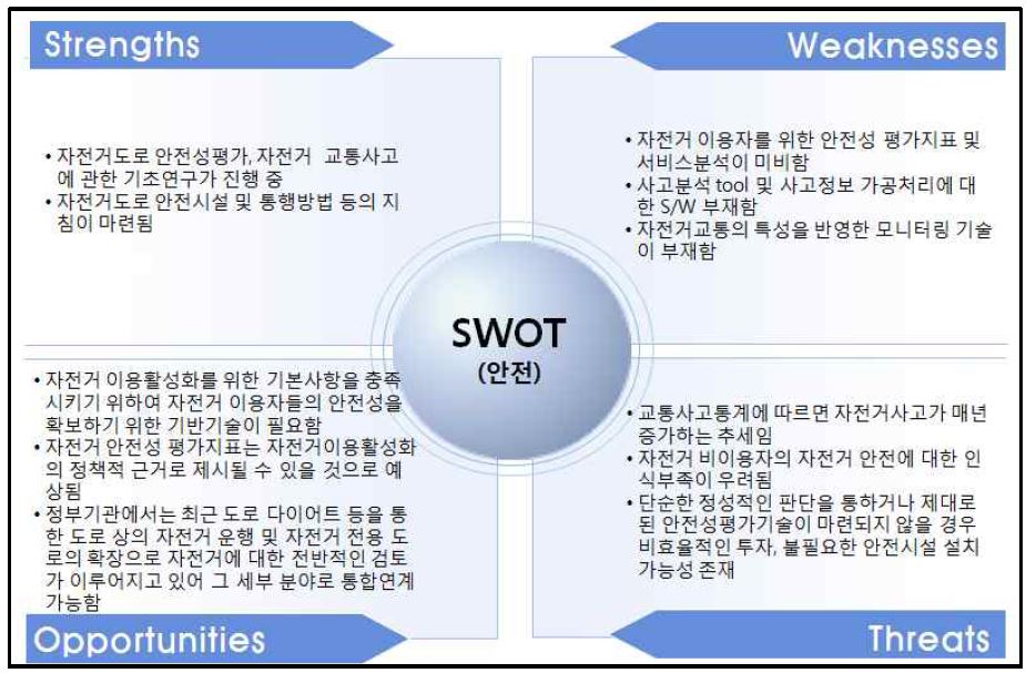 자전거 안전 기술 SWOT 분석