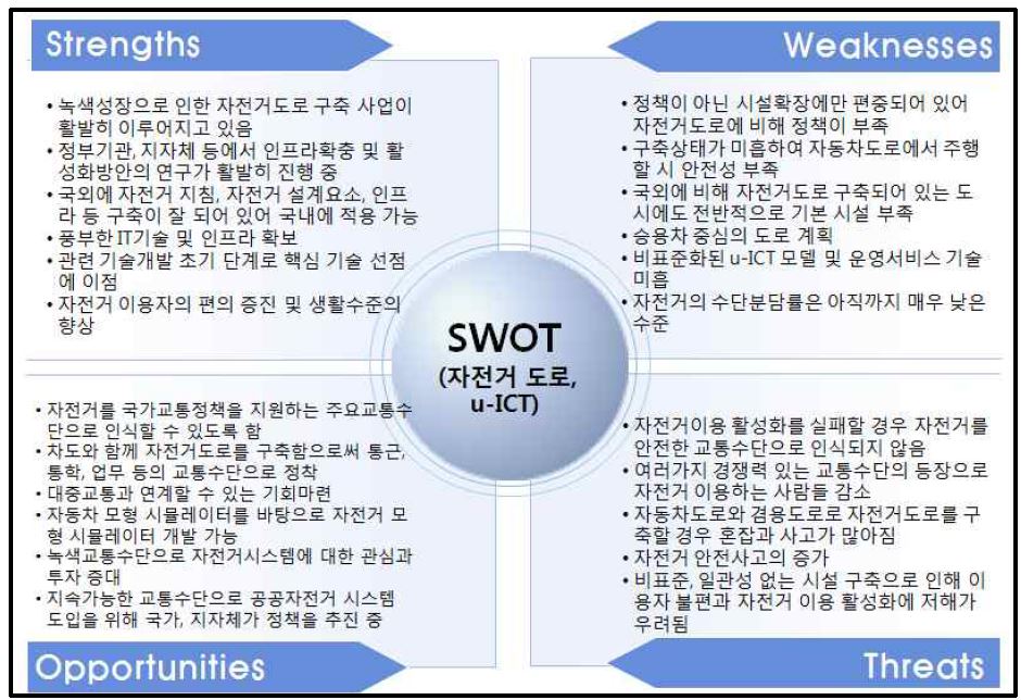 자전거 도로 및 u-ICT 기술 SWOT 분석