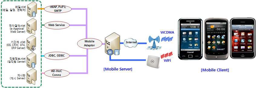 모바일 시스템 구성도(예시)