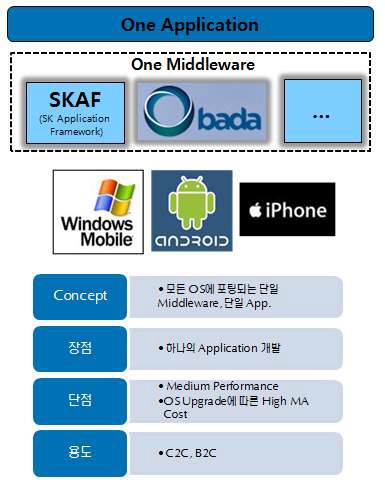 클라이언트 플랫폼 - 통합 미들웨어를 이용한 단일 애플리케이션