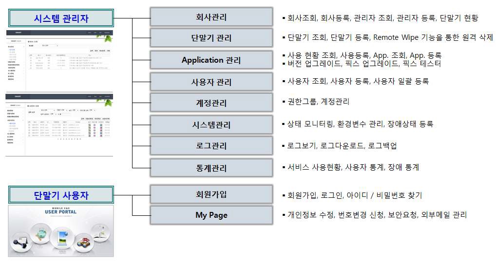 모바일 시스템 관리를 위한 웹 사이트 기능 (예시)