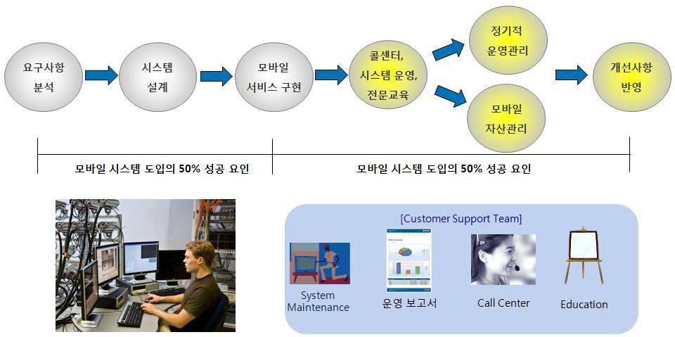 모바일 시스템의 구축 및 운영 프로세스