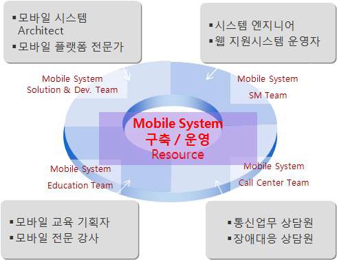 모바일서비스 전문 기업의 인력 구성(예시)