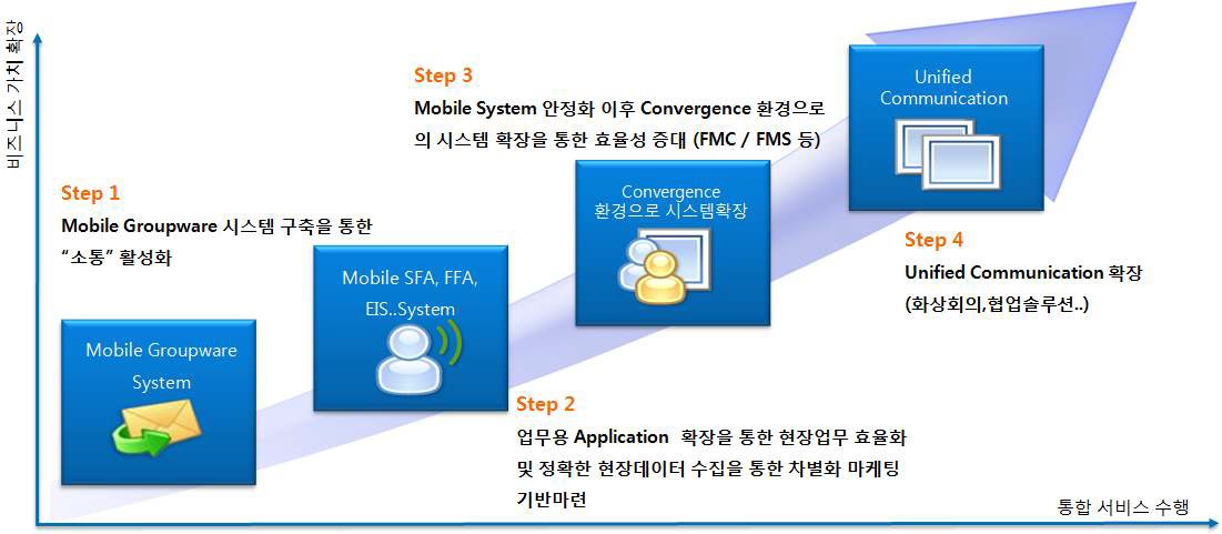 모바일 시스템 구축 로드맵