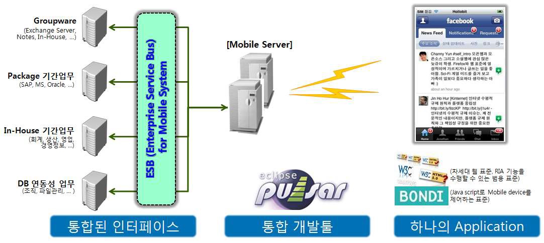 향후 이상적인 모바일 시스템 아키텍처