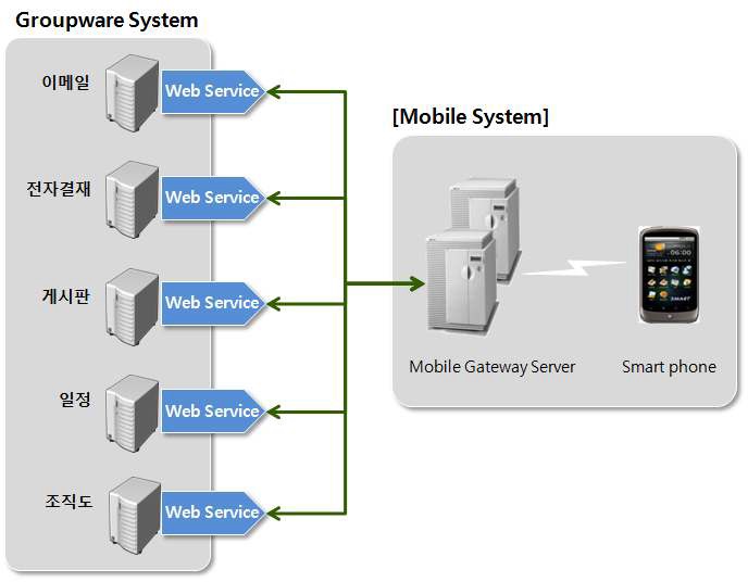 웹서비스 인터페이스를 이용한 모바일 시스템 연동