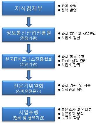 연구 추진 체계