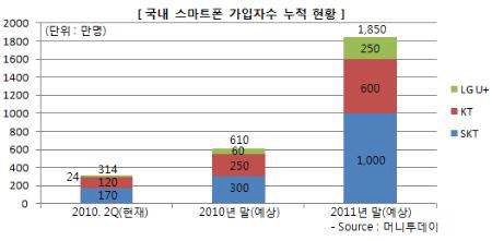 국내 스마트폰 종류 및 판매량 추이