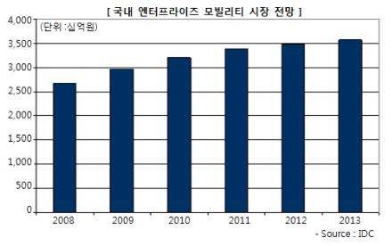 국내 기업용 모바일서비스 시장 전망