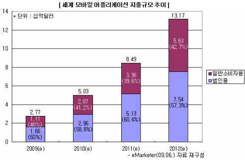 세계 모바일 애플리케이션 지출규모 추이