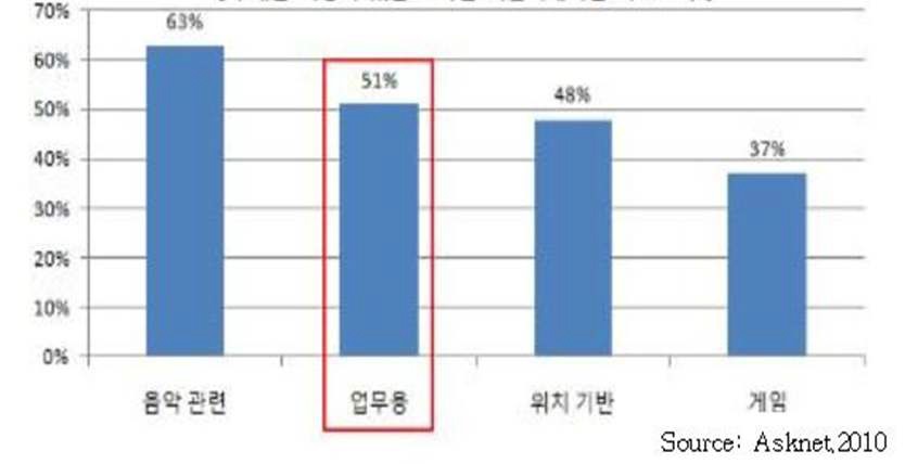 구매할 의향이 있는 모바일 애플리케이션 유형