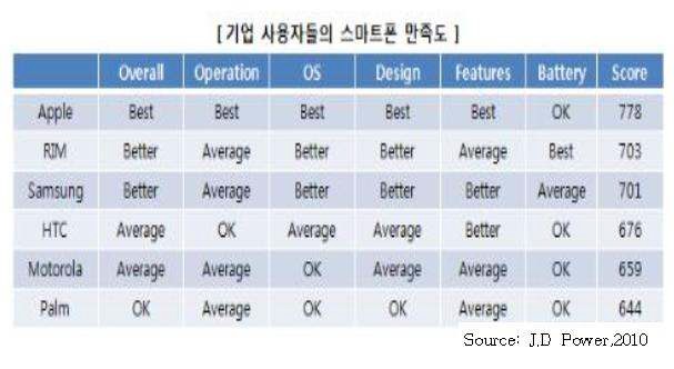 기업 사용자들의 스마트폰 만족도