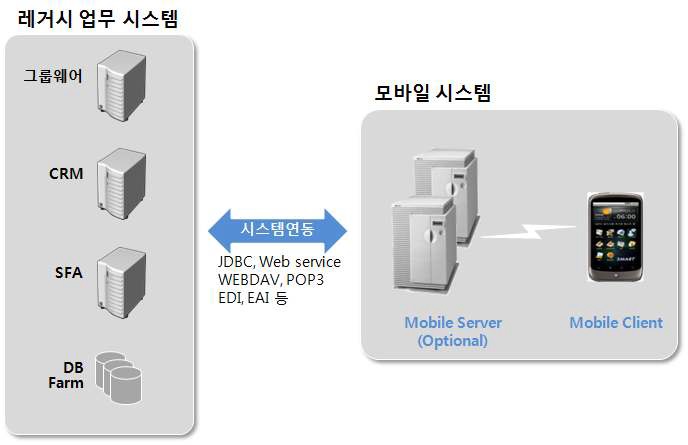 SI식 접근법