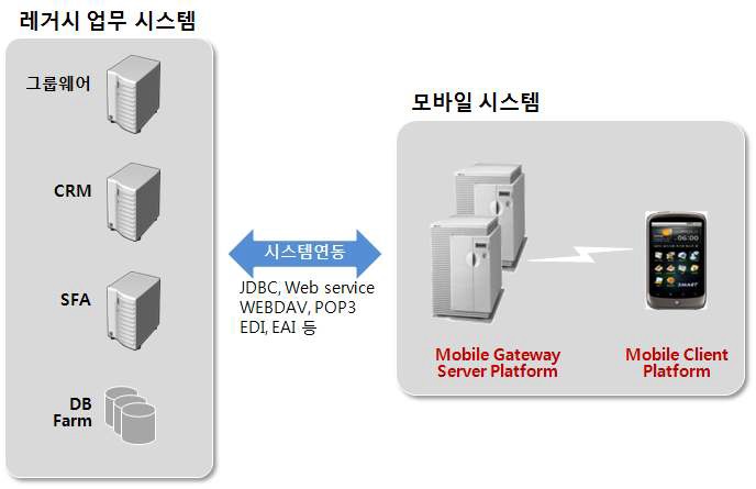 플랫폼 기반 접근법