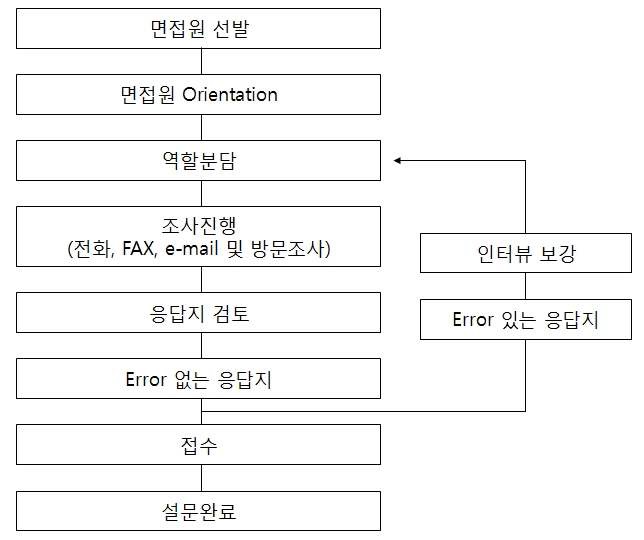 조사 방법