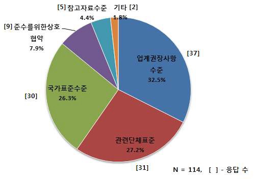 표준가이드라인 수준에 대한 응답결과