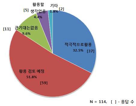 표준가이드라인 확정시 활용여부