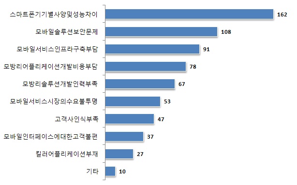 모바일서비스 제약 요소