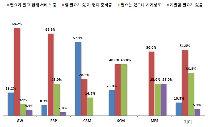 주력 SW(서비스)별 응답 결과