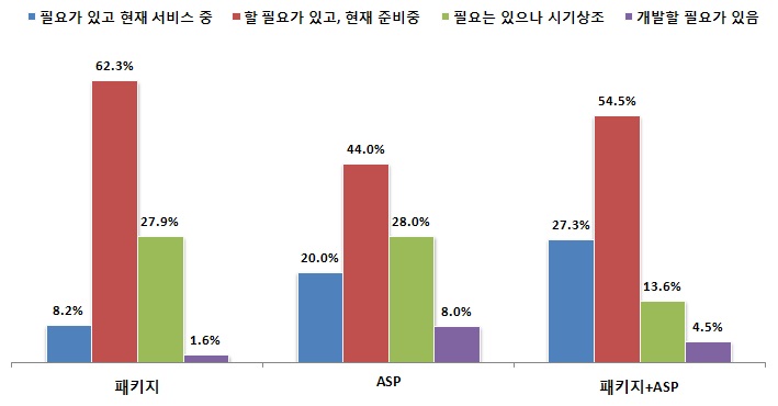 서비스 제공방식별 응답 결과