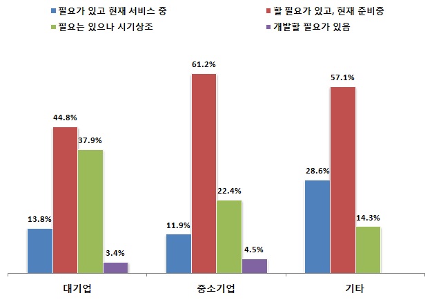 주요 고객별 응답 결과