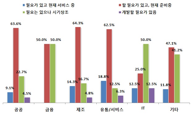 주요 고객 업종별 응답 결과