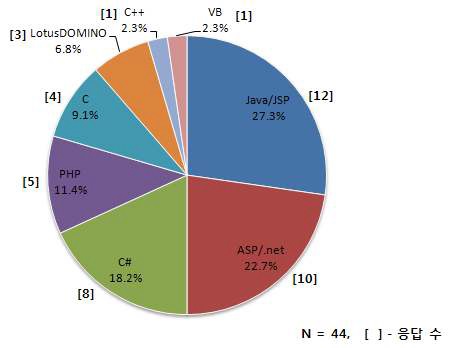 그룹웨어 개발언어 현황