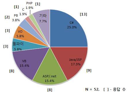 ERP 개발 언어 현황