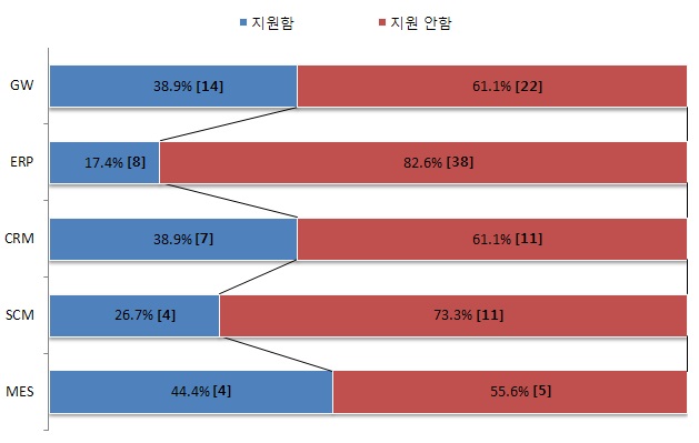 모바일서비스 지원 여부