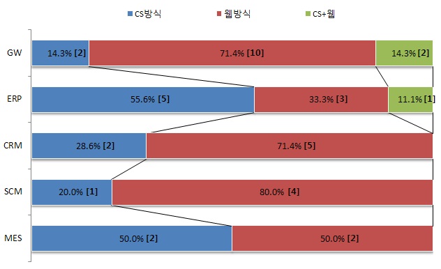 모바일서비스 개발 방식