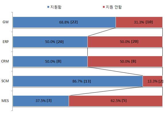 웹 서비스 지원 여부