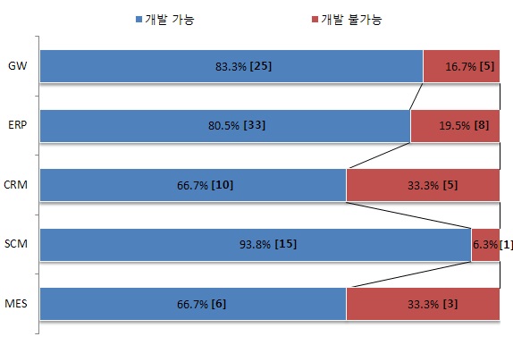 웹 서비스 개발 가능 여부