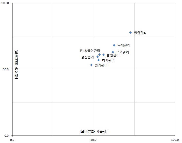 ERP 시스템별 모바일화 시급성과 중요성