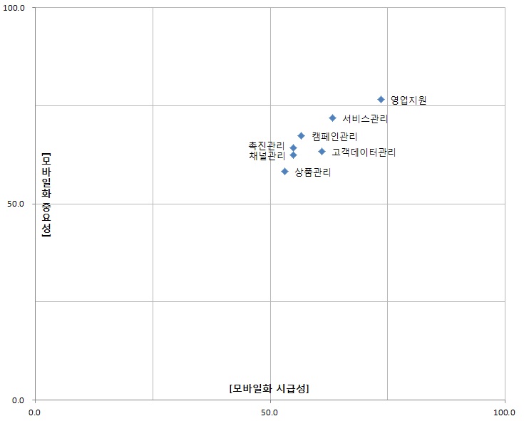 CRM 시스템별 모바일화 시급성과 중요성