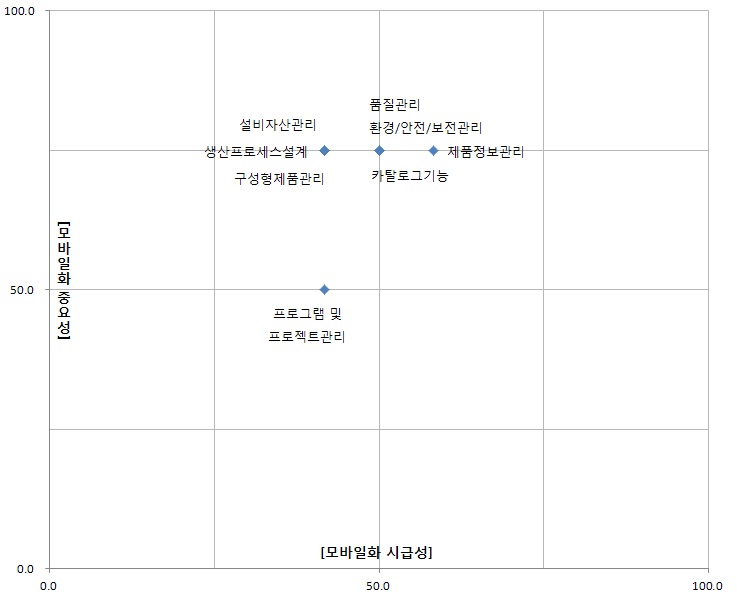 PLM시스템별 모바일화 시급성과 중요성