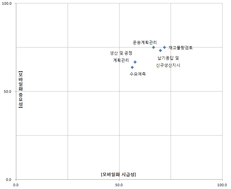 SCM 시스템별 모바일화 시급성과 중요성