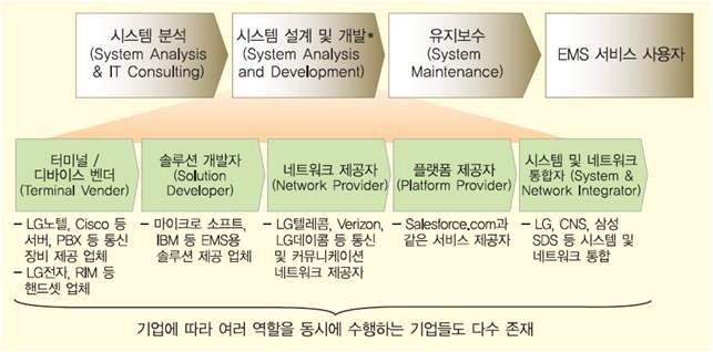 기업용 모바일 솔루션의 Eco-System (LG경제연구원)