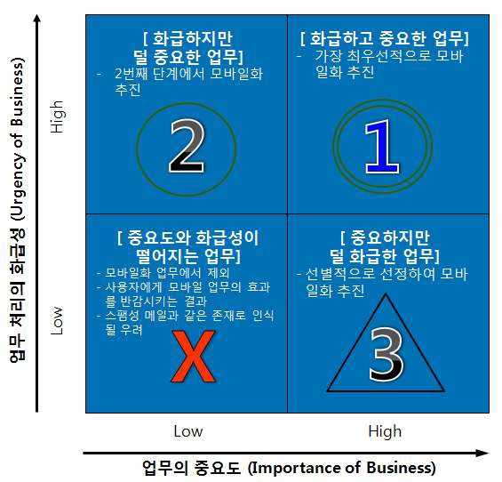 업무의 분류