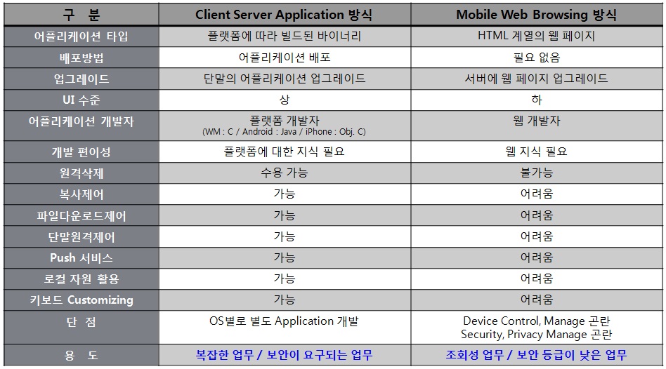 모바일서비스 구현 방식의 비교