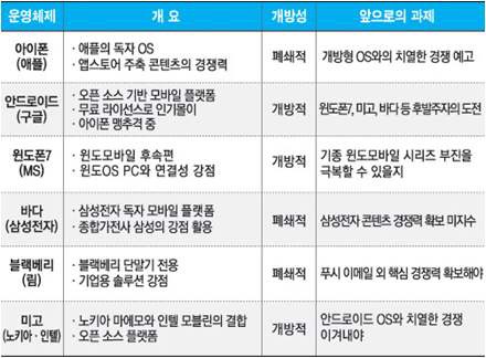 스마트폰 운영체제 비교