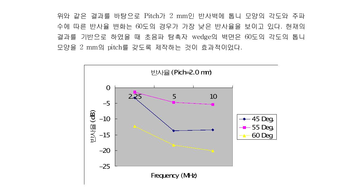 Pitch가 2 mm인 반사체 벽면에서의 반사율의 변화