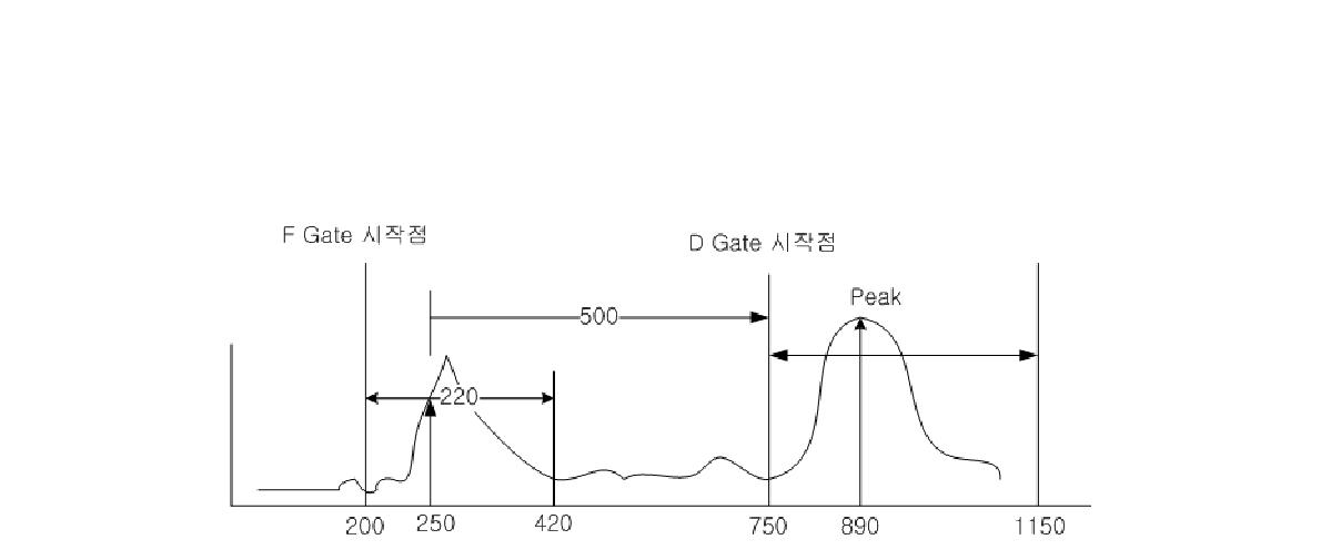 게이트 설정 정의