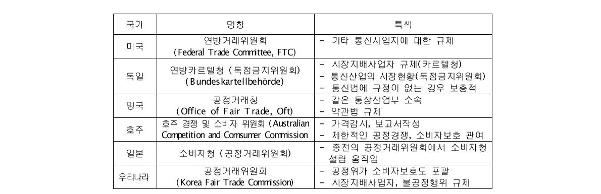 각국의 일반규제기관 현황