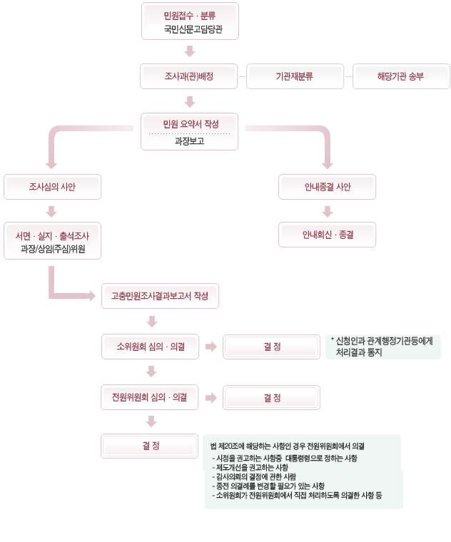 국민고충처리위원회의 고충민원처리절차도