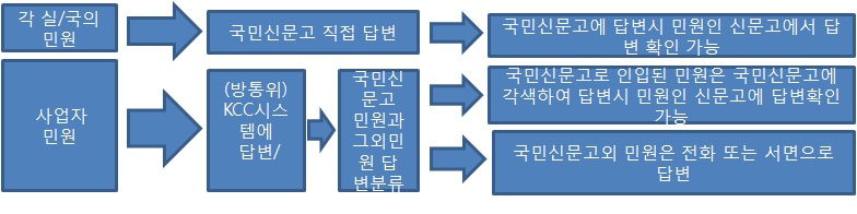 방송통신위원회 C/S센터 민원처리도