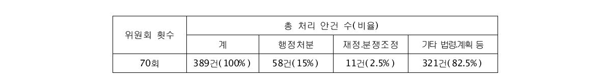 방송통신위원회 재정 안건 처리 실적